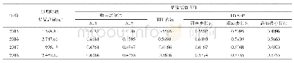 表2 不同基流分割方法BFI基本成果（2015～2018)