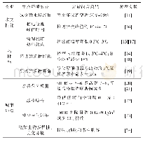 表1 绿化屋顶生态环境效益