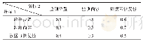 《表4 监测站点重要性指标隶属度矩阵》