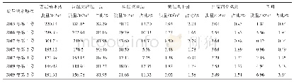 表2 2015～2019年西江编号洪水洪量情况
