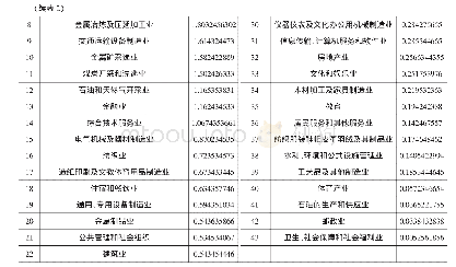 《表2 2010年北京市体育产业的感应度系数》