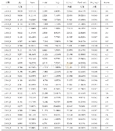 表2 2010-2016年间高基金持股组合的流动性共变