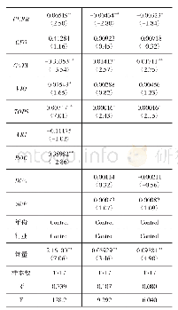 《表6 替换变量的回归结果》