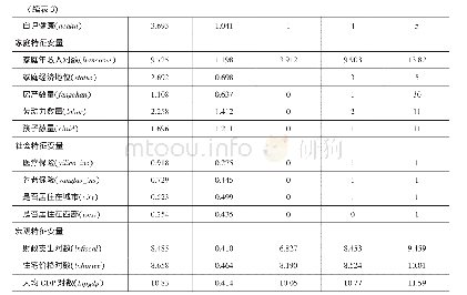 《表3 解释变量与控制变量的描述性统计 (N=11376)》