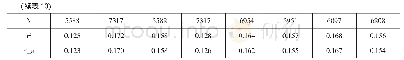 《表1 0“得益-损失”函数下的契约参照点效应与高管非货币性私有收益的稳健性检验》