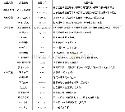 《表1 变量定义：CEO社会资本与企业风险承担——基于委托代理和资源获取的理论视角》