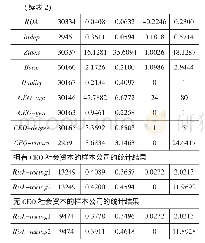 表2 变量的描述性统计：CEO社会资本与企业风险承担——基于委托代理和资源获取的理论视角