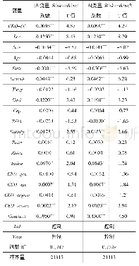 《表3 CEO社会资本与企业风险承担水平的实证结果》