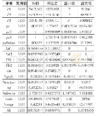 《表1 主要变量的描述性统计结果》