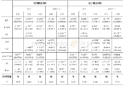 《表3 环境规制强度 (工业二氧化硫去除率) 与“污染天堂假说”检验》