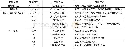 《表1 变量选择及定义：经济性垄断与企业资源错配:纠正效应或错配效应》