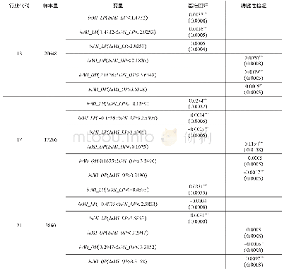 《表7 各行业门限回归结果及稳健性检验结果》