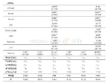 《表4 行政审批中心设立与企业价值的双重差分固定效应回归结果》