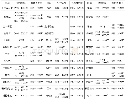 表2 银行危机与金融自由化