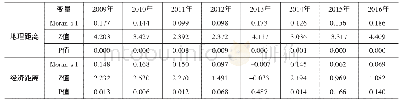 《表6 不同权重设定下2009—2016年服务业集聚水平的Moran’s I指数统计值》