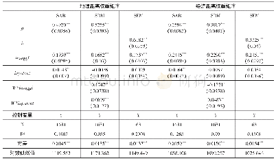 《表7 空间计量模型回归结果》