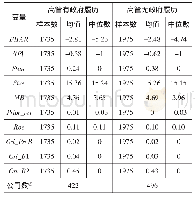 表6 按内部人交易所在公司高管是否有政府履历分组的描述性统计结果