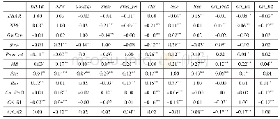 表7 变量的相关性分析