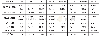 表1 变量的描述性统计结果