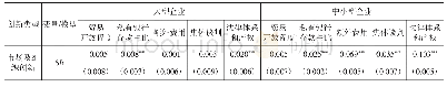 《表7 按企业规模调整样本范围的稳健性检验》