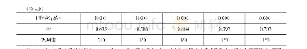 《表9 面板门槛模型的估计结果》