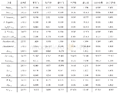 《表2 描述性统计：媒体报道、行政监管与财务违规传染——基于威慑信号传递视角的分析》