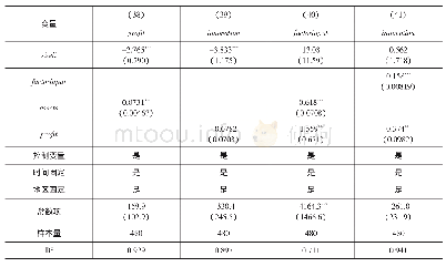 《表8 服务业过度发展抑制工业企业创新的路径检验》