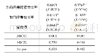 表5 稳健性检验结果：中国高技术制造业转型升级的优势依托——基于综合优势战略论的实证分析