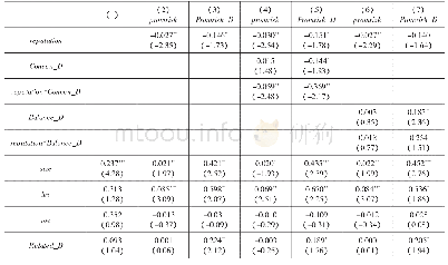 《表1 0 考虑样本自选择问题的独立财务顾问声誉、自愿性业绩承诺风险与股权结构》