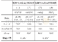 《表1 3 诉讼风险的公司截面分组检验》