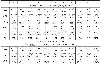 表9 q因子模型和五因子模型对MG动量十分组超额收益的回归结果