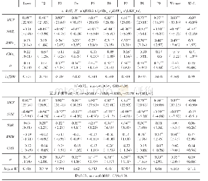 表5 q因子模型和五因子模型对JT动量十分组超额收益的回归结果