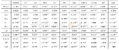 表4 主要变量Spearman和Pearson相关系数分析