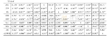 表4 主要变量的相关系数（Pearson/Spearman)