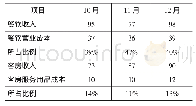 表1 2017年第四季度万达文华酒店收入成本统计单位：万元