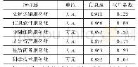 《表2 制造业服务化水平指标评价体系的信息熵和权重》