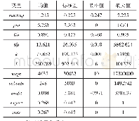 表1 变量的描述性统计：知识产权保护的选择效应、竞争效应与企业低加成率困境