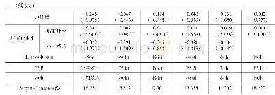 表8 地方财政行为对土地成交量影响的部分回归结果