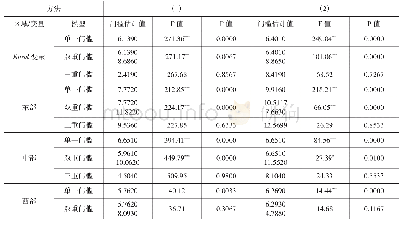 表1 2 稳健性检验的门槛效应回归结果