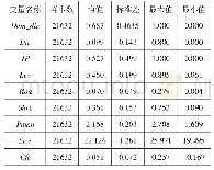 表2 变量的描述性统计：产业政策对公司现金股利的影响：政策扶持抑或投资驱动