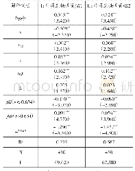 表6 门限估计的全样本结果