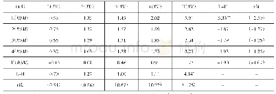 《表7 RSM和换手率的双变量分组》