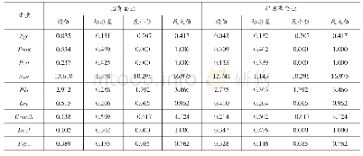 《表3 按股权性质分组的各变量的描述性统计》