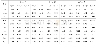表4 按区域差异分组的各变量的描述性统计