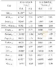 表6 盈利能力、地区财政压力与政府补助