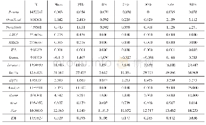 《表1 新闻报道特征和公司特征的描述性统计》