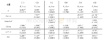 《表3 金融科技、竞争与信贷期限结构》
