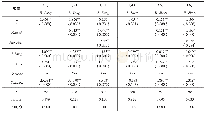 表5 金融科技、竞争与信贷期限结构：基于区域性银行样本
