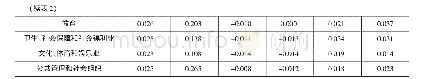 《表2 2004—2017年我国服务业各行业TFP及其构成部分》