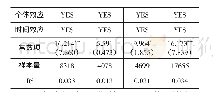 《表4 稳健性检验：安慰剂检验和三重差分法》